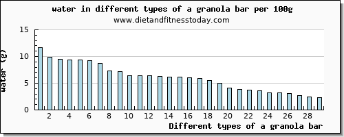 a granola bar water per 100g